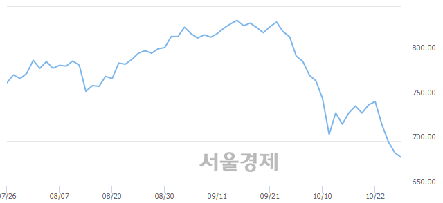 오전 9:30 현재 코스닥은 44:56으로 매수우위, 매수강세 업종은 종이·목재업(0.43%↓)