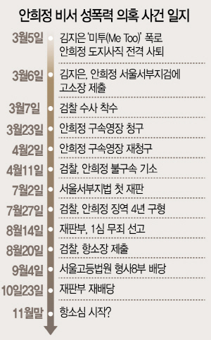 2715A21 안희정 비서 성폭력 의혹 사건 일지