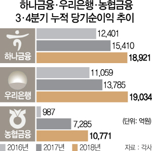 2715A11 하나금융·우리은행·농협금융