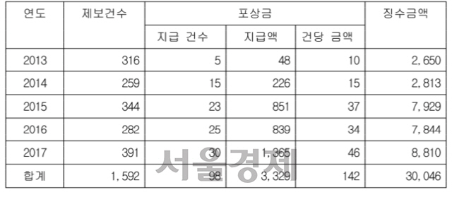 최근 5년간 체납자 은닉재산 신고포상금 현황 (단위: 건, 백만원)/자료=박명재 의원실 제공