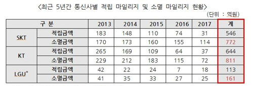 통신사별 마일리지 및 소멸 마일리지 현황. /신용현 의원실 제공