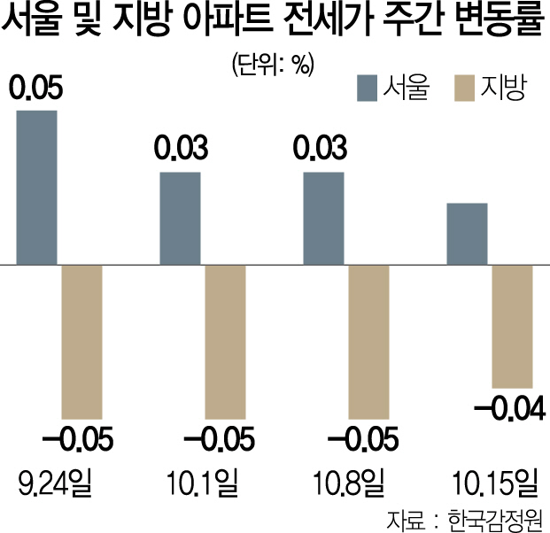 2915B02 서울 및 지방 아파트 전세가 주간 변동률