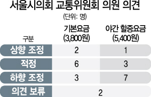 [시의회 교통위 의원 전수조사]서울 택시 야간 요금 인상폭 낮아지나