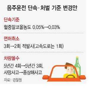 음주운전 두번만 걸려도 '면허 취소' 추진