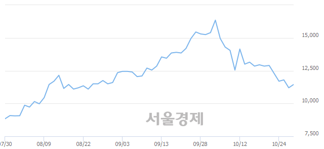 <코>서울옥션, 3.13% 오르며 체결강도 강세 지속(286%)