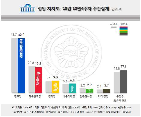 文대통령 국정지지도 58.7%…채용비리·증시급락에 4주 연속 '하락세'