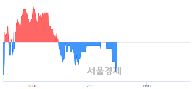 <코>제이씨현시스템, 장중 신저가 기록.. 5,280→5,180(▼100)