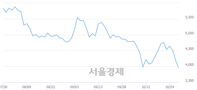 <코>에스에프씨, 매도잔량 323% 급증