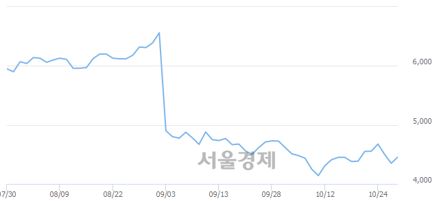 <유>웅진씽크빅, 전일 대비 8.97% 상승.. 일일회전율은 1.35% 기록