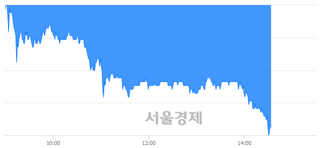 <코>창해에탄올, 장중 신저가 기록.. 11,900→11,850(▼50)