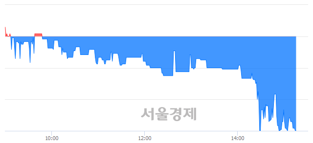 <코>데이타솔루션, 장중 신저가 기록.. 2,925→2,600(▼325)