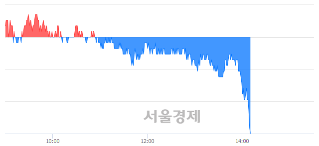 <유>코스맥스, 장중 신저가 기록.. 109,500→108,000(▼1,500)