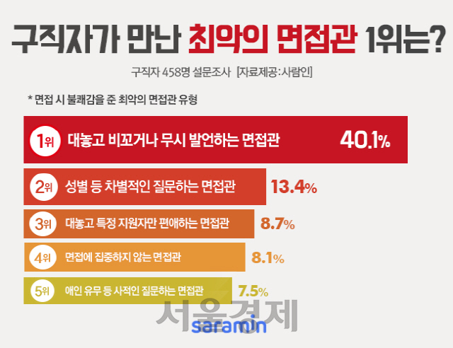 /제공=사람인