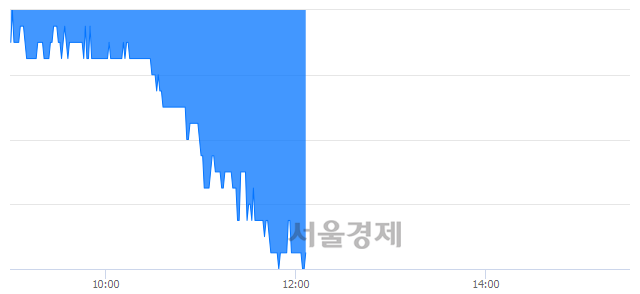 <유>삼영전자, 장중 신저가 기록.. 11,450→10,750(▼700)