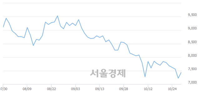 <코>아이리버, 3.05% 오르며 체결강도 강세 지속(201%)