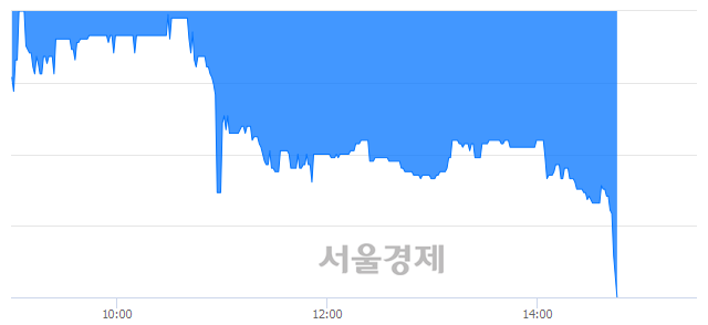<코>티피씨글로벌, 장중 신저가 기록.. 2,500→2,230(▼270)