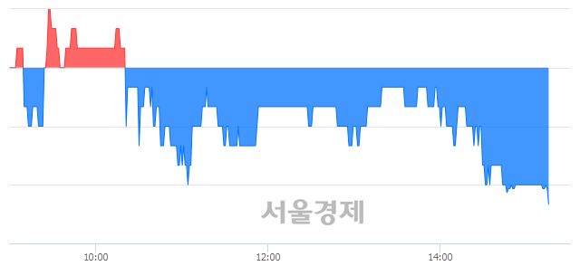 <유>경보제약, 장중 신저가 기록.. 10,000→9,950(▼50)