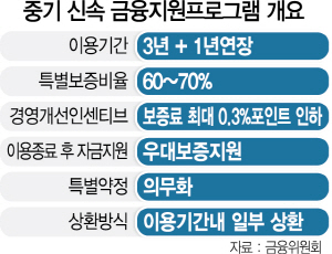 3015A03 중기 신속 금융지원프로그램 개요