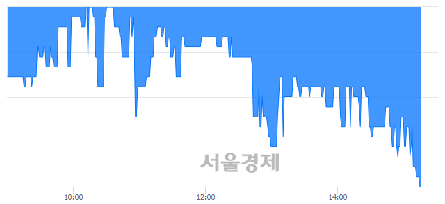 <코>이엠넷, 장중 신저가 기록.. 2,120→2,090(▼30)