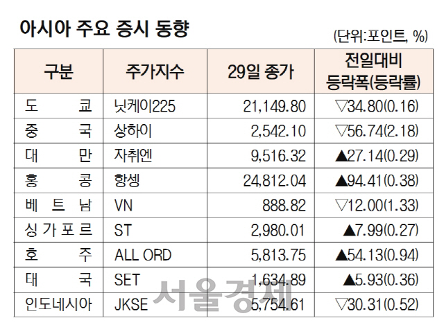 [표]아시아 주요 증시 동향(10월 29일)