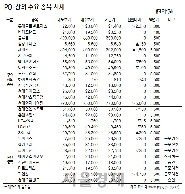 [표]IPO·장외 주요 종목 시세(10월 29일)