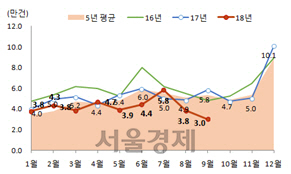 주택 인허가 6년 반만에 최저…3만 가구 '턱걸이'