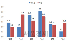 지역별 9월 주택 분양물량 추이               / 자료=국토부