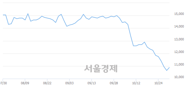 <유>두산중공업, 3.29% 오르며 체결강도 강세 지속(180%)