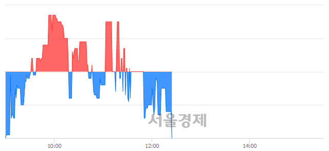 <코>서산, 장중 신저가 기록.. 2,900→2,800(▼100)