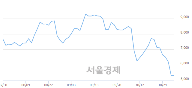 <코>이화공영, 매수잔량 334% 급증