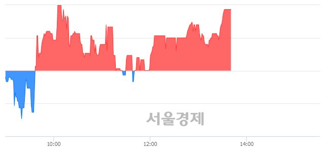 <코>제이씨케미칼, 4.29% 오르며 체결강도 강세로 반전(103%)