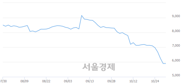 <코>NHN벅스, 장중 신저가 기록.. 5,890→5,200(▼690)