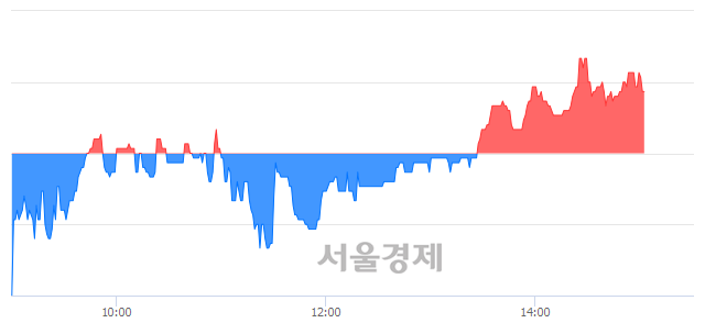 <코>한국선재, 매수잔량 507% 급증