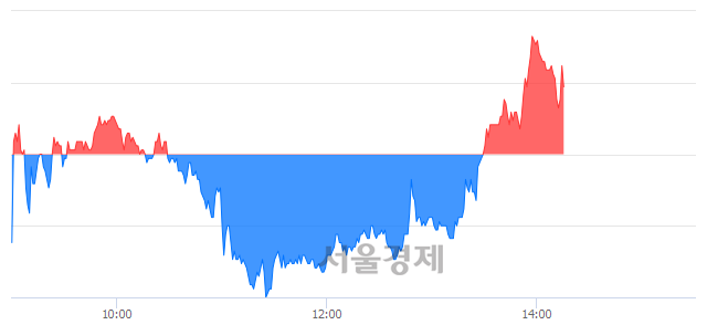 <유>쌍용양회, 매도잔량 657% 급증