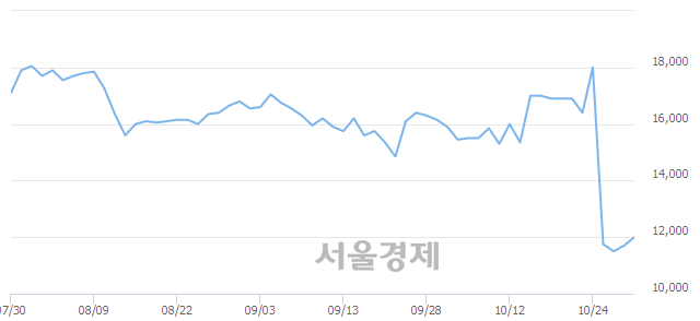 <코>엠씨넥스, 전일 대비 7.26% 상승.. 일일회전율은 1.31% 기록