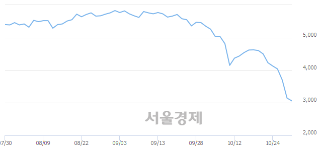 <코>바이오스마트, 매수잔량 588% 급증