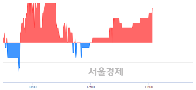 <코>제이엠아이, 3.33% 오르며 체결강도 강세 지속(133%)