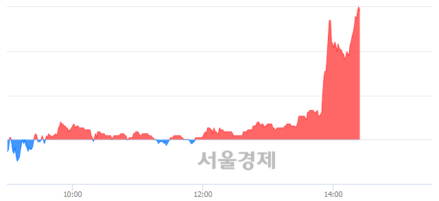 <유>부산산업, 상한가 진입.. +29.74% ↑