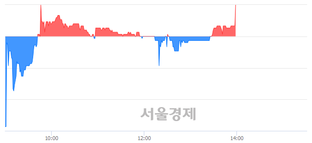 <유>모나미, 3.27% 오르며 체결강도 강세로 반전(102%)