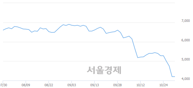 <코>DMS, 장중 신저가 기록.. 4,150→4,000(▼150)