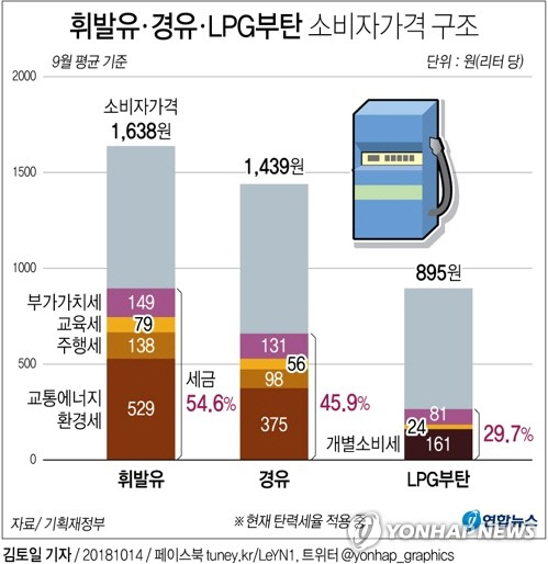 유류세 15% 한시 인하안 국무회의 통과, 휘발유 ℓ당 123원 내릴듯