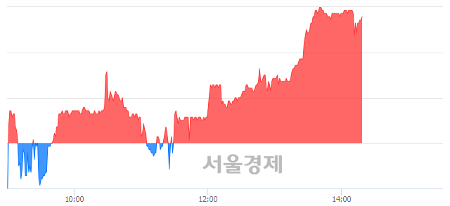 <유>HDC현대산업개발, 4.70% 오르며 체결강도 강세 지속(155%)