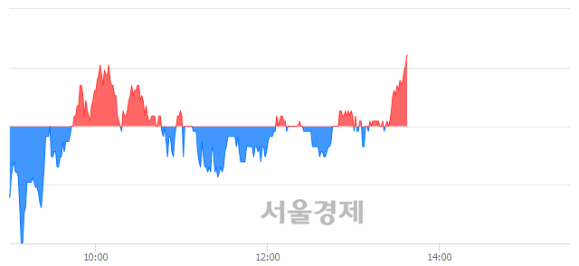 <유>삼일제약, 3.45% 오르며 체결강도 강세 지속(126%)