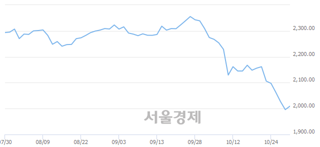 오전 10:00 현재 코스피는 54:46으로 매도우위, 매도강세 업종은 운수창고업(0.58%↑)