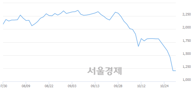 <코>지엔코, 장중 신저가 기록.. 1,135→1,120(▼15)