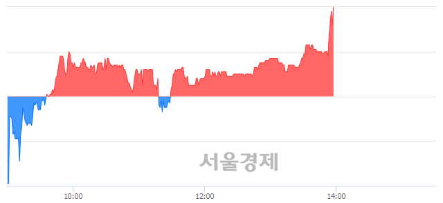 <유>도화엔지니어링, 전일 대비 7.14% 상승.. 일일회전율은 0.54% 기록