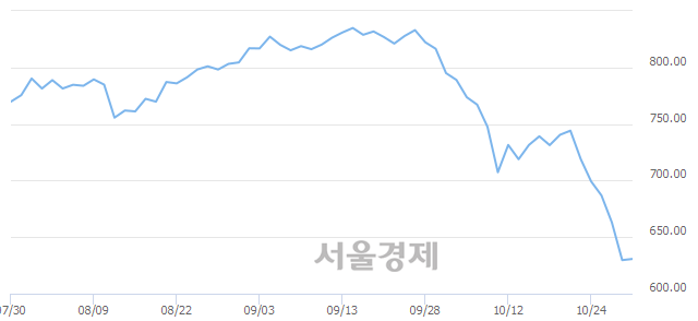 오전 11:00 현재 코스닥은 53:47으로 매도우위, 매도강세 업종은 방송서비스업(0.03%↓)