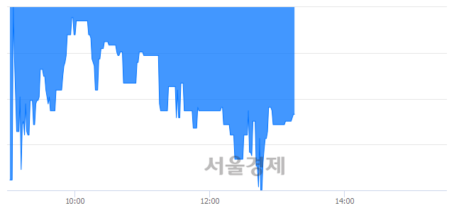 <코>신원종합개발, 매도잔량 354% 급증