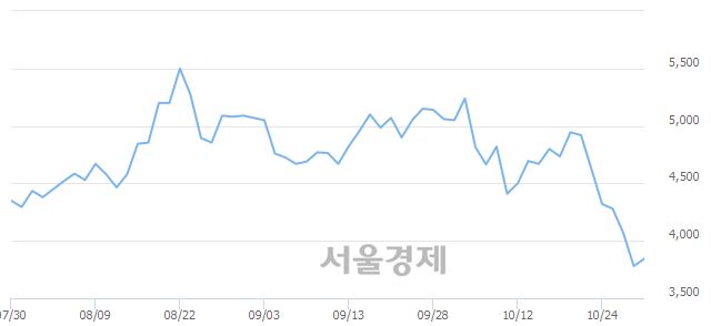 <코>와이엔텍, 매수잔량 502% 급증