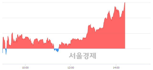 <유>현대엘리베이, 전일 대비 7.21% 상승.. 일일회전율은 2.86% 기록